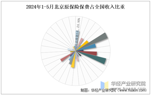 2024年1-5月北京原保险保费占全国收入比重