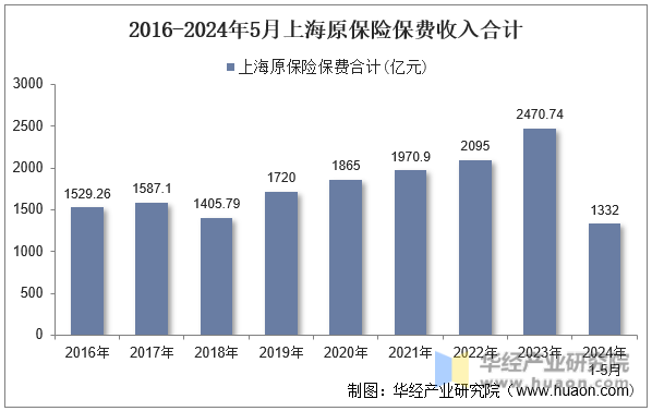2016-2024年5月上海原保险保费收入合计