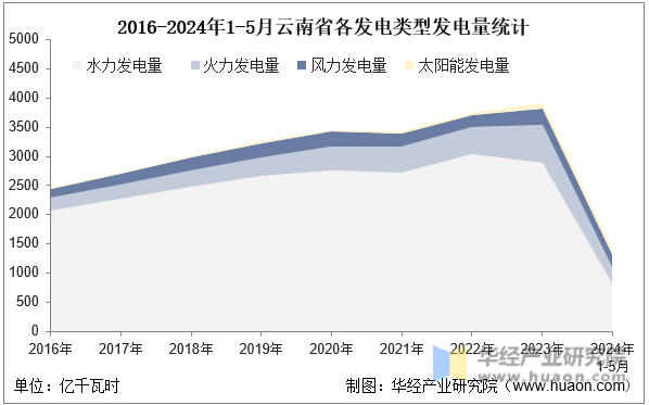 2016-2024年1-5月云南省各发电类型发电量统计