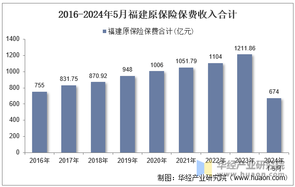 2016-2024年5月福建原保险保费收入合计