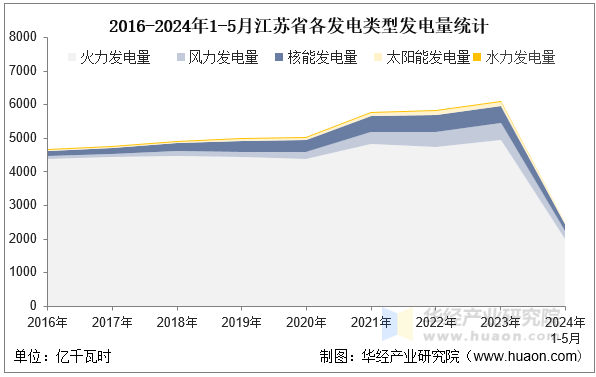 2016-2024年1-5月江苏省各发电类型发电量统计