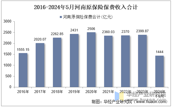 2016-2024年5月河南原保险保费收入合计