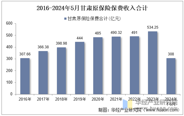 2016-2024年5月甘肃原保险保费收入合计