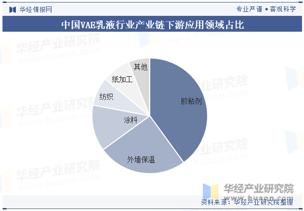 中国VAE乳液行业产业链下游应用领域占比