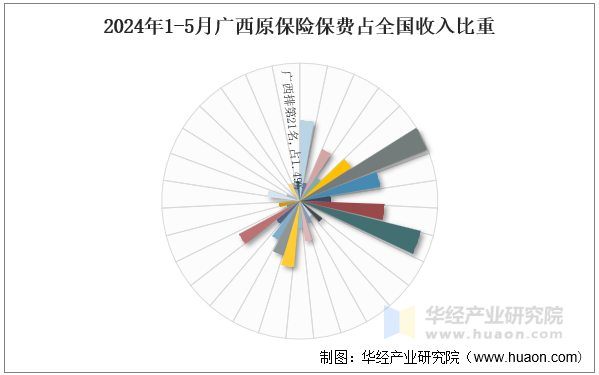 2024年1-5月广西原保险保费占全国收入比重