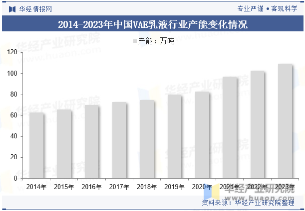 2014-2023年中国VAE乳液行业产能变化情况