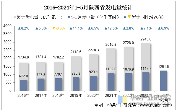 2016-2024年1-5月陕西省发电量统计
