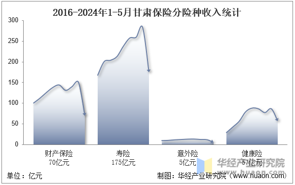 2016-2024年1-5月甘肃保险分险种收入统计