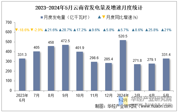 2023-2024年5月云南省发电量及增速月度统计