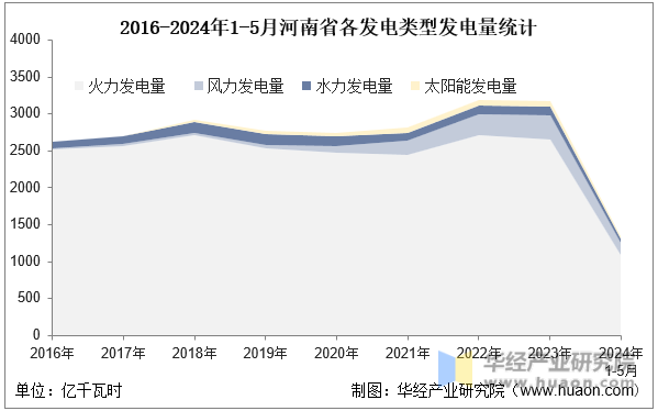 2016-2024年1-5月河南省各发电类型发电量统计
