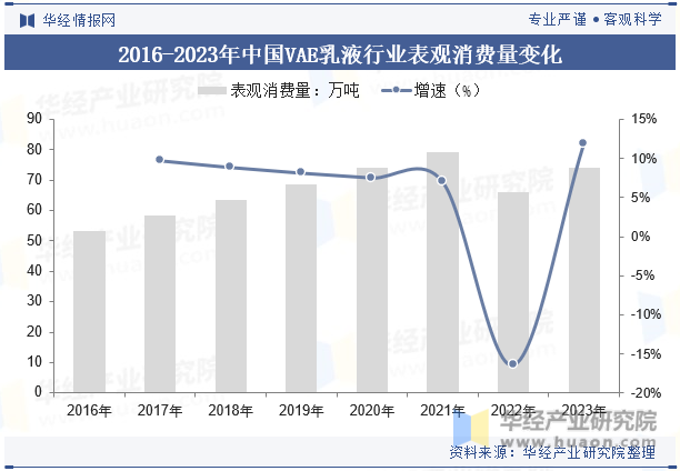 2016-2023年中国VAE乳液行业表观消费量变化