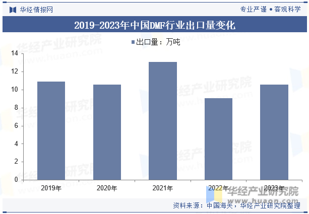2019-2023年中国DMF行业出口量变化
