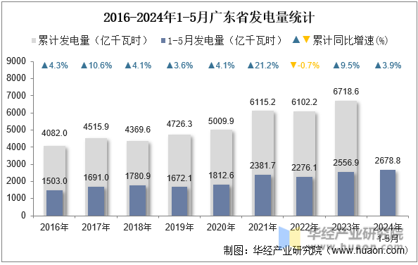 2016-2024年1-5月广东省发电量统计