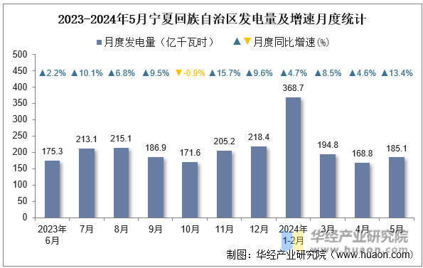 2023-2024年5月宁夏回族自治区发电量及增速月度统计