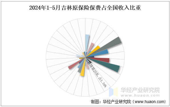 2024年1-5月吉林原保险保费占全国收入比重