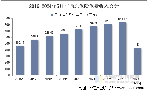 2016-2024年5月广西原保险保费收入合计