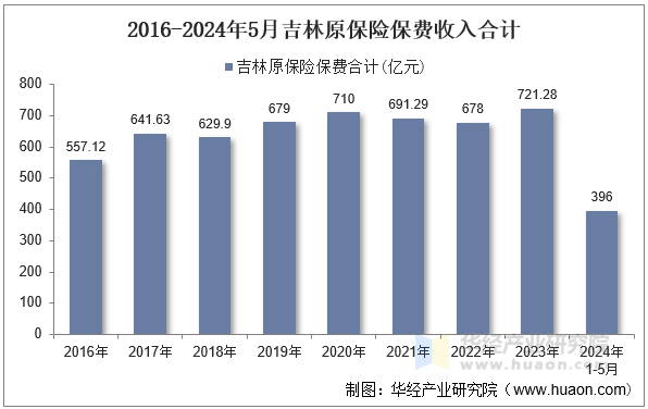 2016-2024年5月吉林原保险保费收入合计