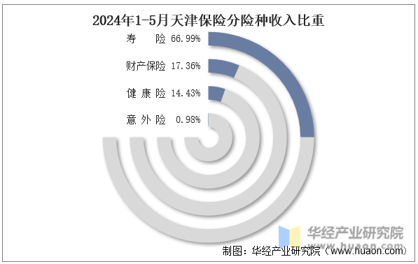 2024年1-5月天津保险分险种收入比重