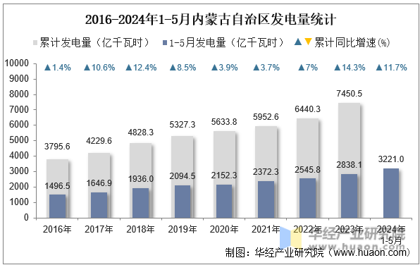 2016-2024年1-5月内蒙古自治区发电量统计
