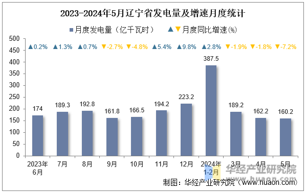 2023-2024年5月辽宁省发电量及增速月度统计