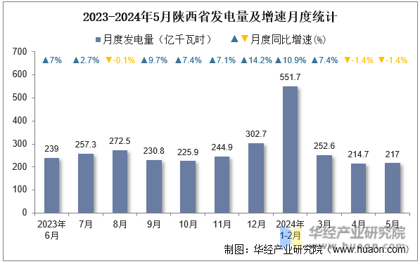 2023-2024年5月陕西省发电量及增速月度统计