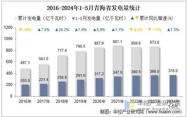 2016-2024年1-5月青海省发电量统计