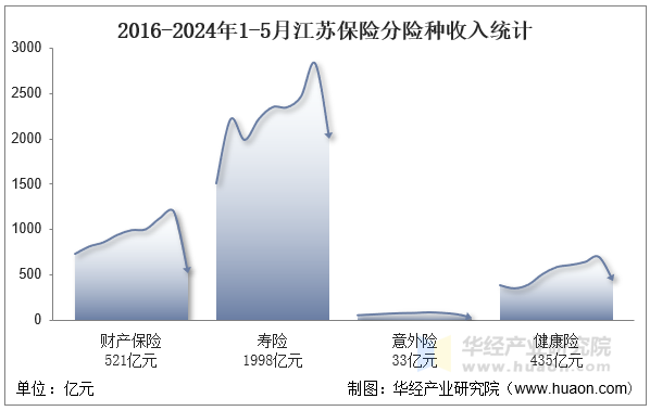 2016-2024年1-5月江苏保险分险种收入统计