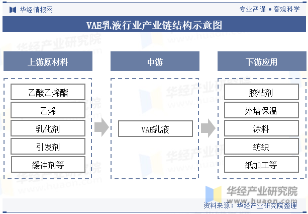 VAE乳液行业产业链结构示意图
