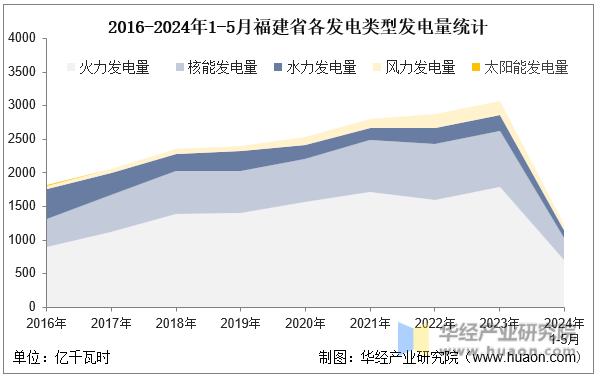 2016-2024年1-5月福建省各发电类型发电量统计