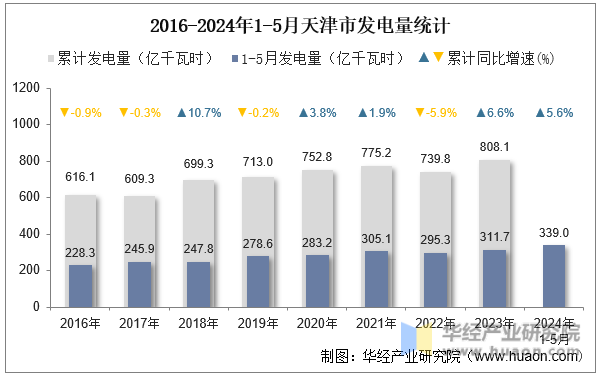 2016-2024年1-5月天津市发电量统计