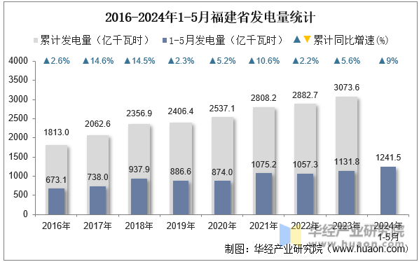 2016-2024年1-5月福建省发电量统计
