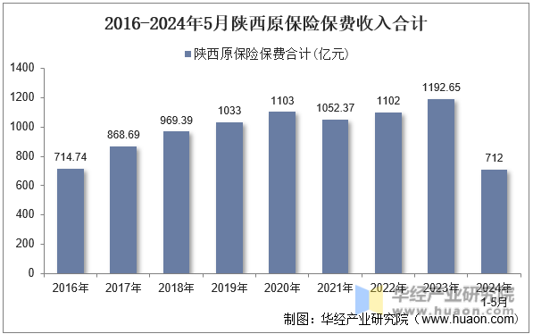 2016-2024年5月陕西原保险保费收入合计