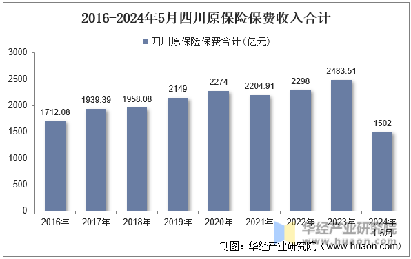 2016-2024年5月四川原保险保费收入合计