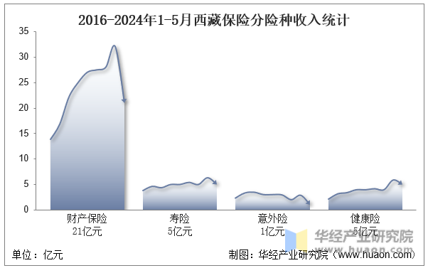 2016-2024年1-5月西藏保险分险种收入统计