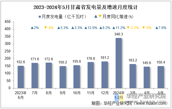 2023-2024年5月甘肃省发电量及增速月度统计
