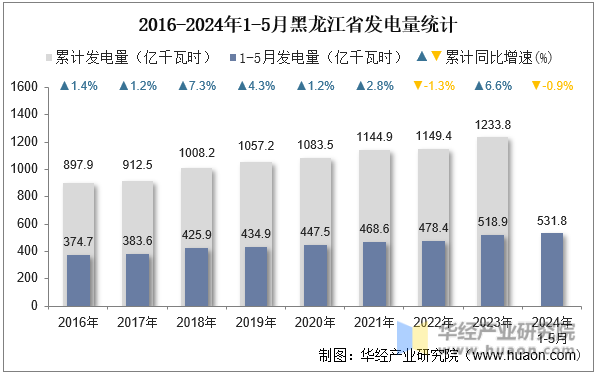 2016-2024年1-5月黑龙江省发电量统计