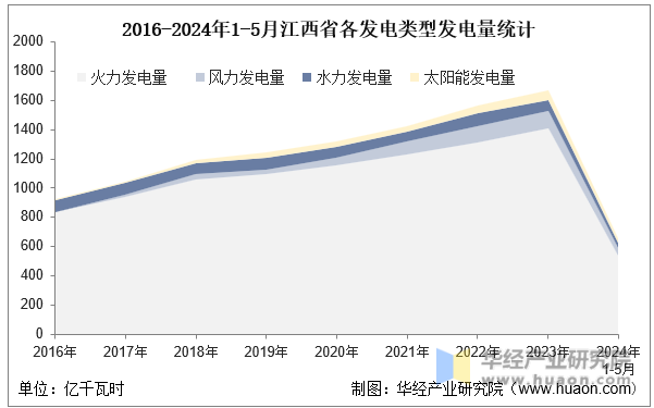 2016-2024年1-5月江西省各发电类型发电量统计