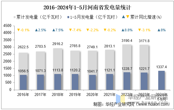 2016-2024年1-5月河南省发电量统计