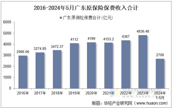 2016-2024年5月广东原保险保费收入合计