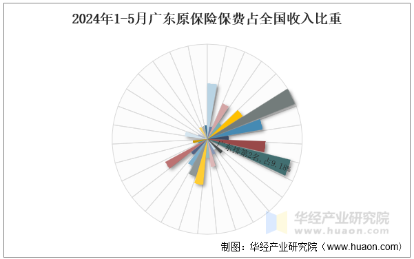 2024年1-5月广东原保险保费占全国收入比重