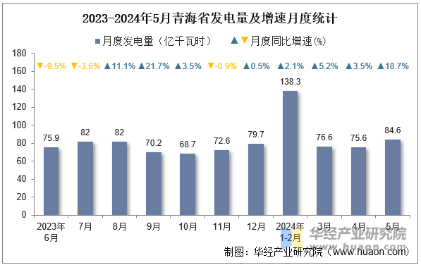 2023-2024年5月青海省发电量及增速月度统计