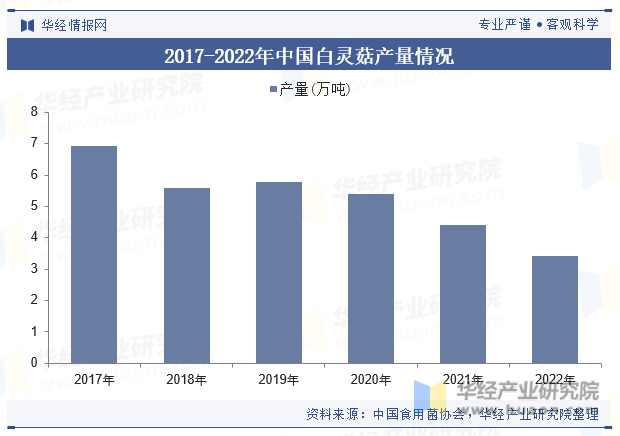 2017-2022年中国白灵菇产量情况