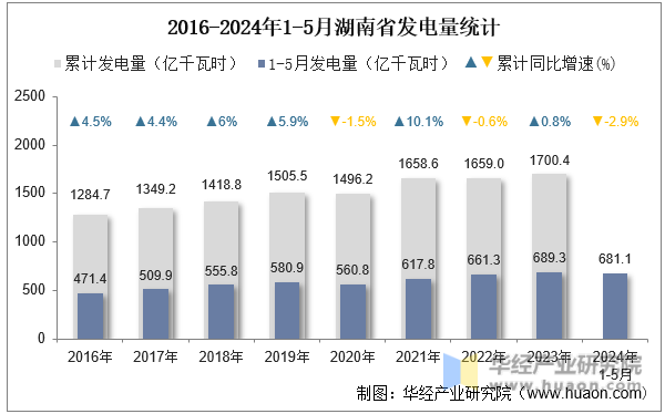 2016-2024年1-5月湖南省发电量统计