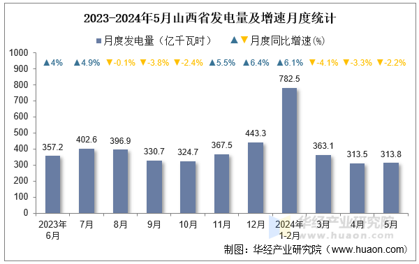 2023-2024年5月山西省发电量及增速月度统计