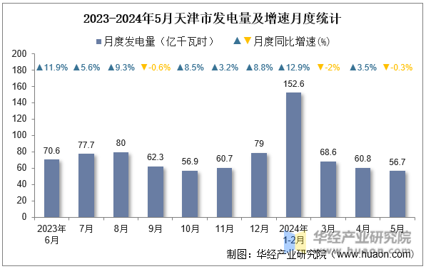 2023-2024年5月天津市发电量及增速月度统计