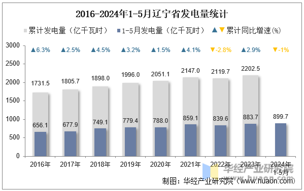 2016-2024年1-5月辽宁省发电量统计