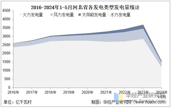 2016-2024年1-5月河北省各发电类型发电量统计