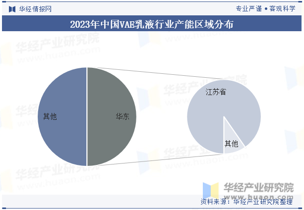 2023年中国VAE乳液行业产能区域分布