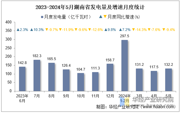 2023-2024年5月湖南省发电量及增速月度统计