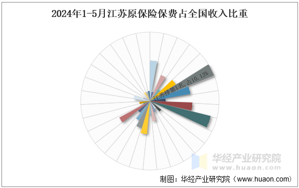 2024年1-5月江苏原保险保费占全国收入比重